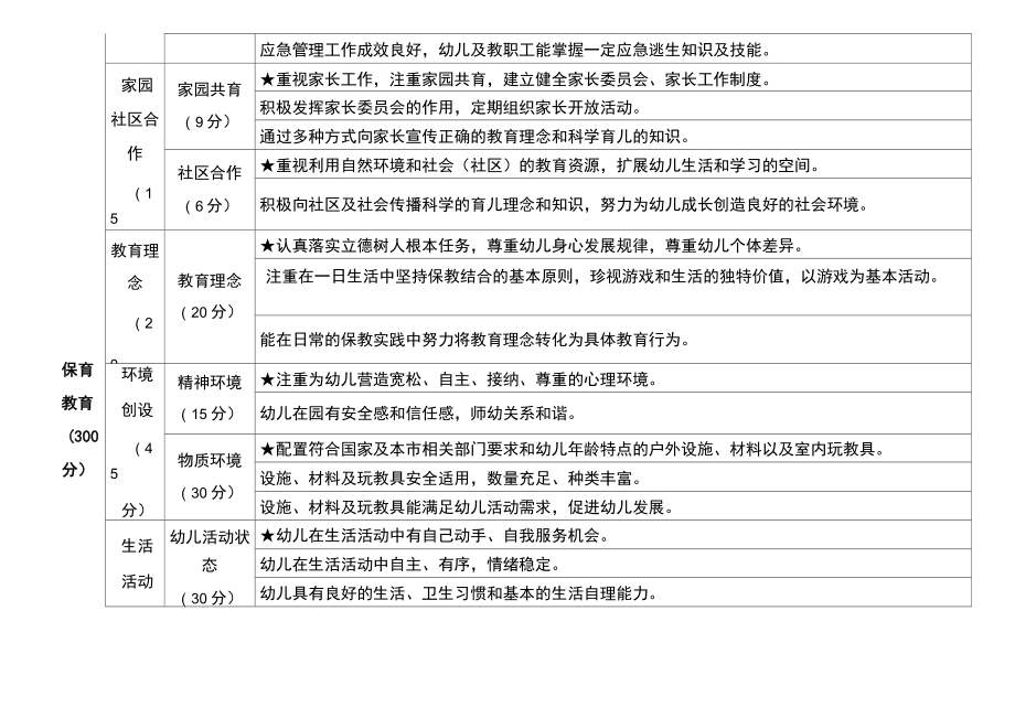 北京幼儿园办园质量督导标准.doc