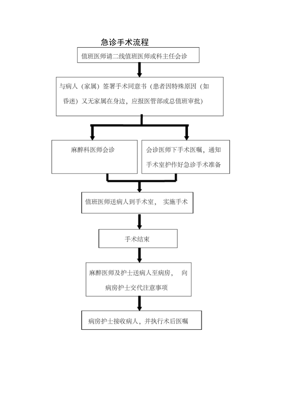 急诊手术管理制度及流程.doc