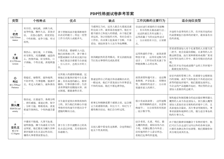 PDP性格测试卷及答案(良心排版).doc