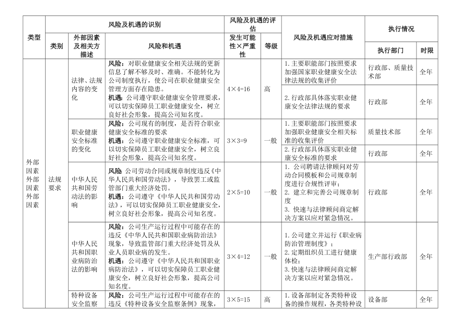 ISO风险与机遇风险与机遇控制措施评审表2.doc