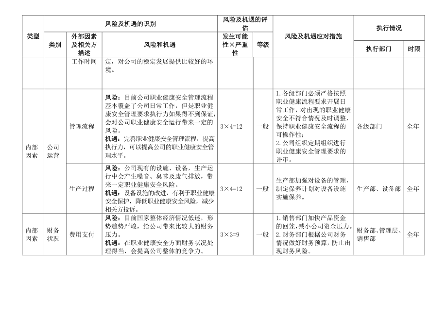 ISO风险与机遇风险与机遇控制措施评审表2.doc