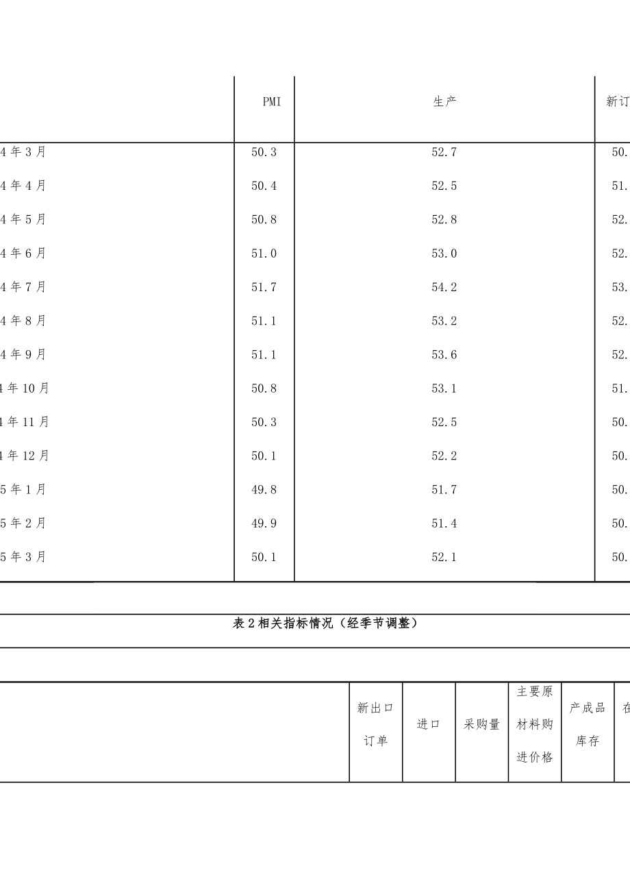 3月中国制造业采购经理指数为50.1.doc