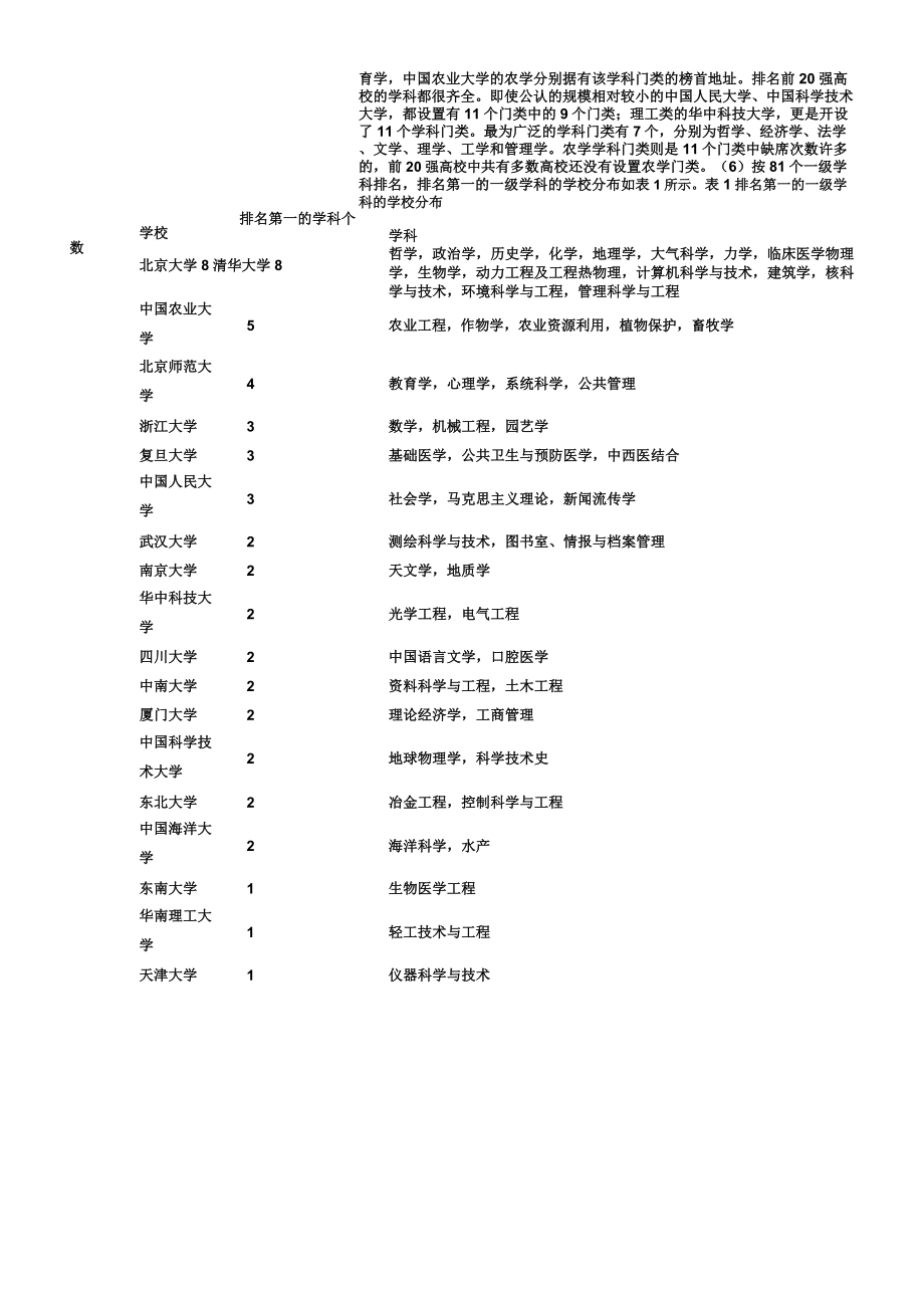 中国研究生教育与学科专业评价结果.doc