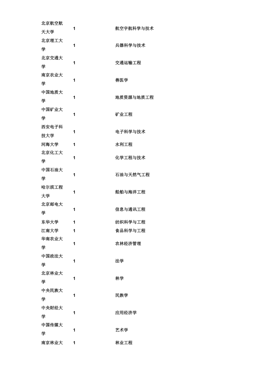 中国研究生教育与学科专业评价结果.doc