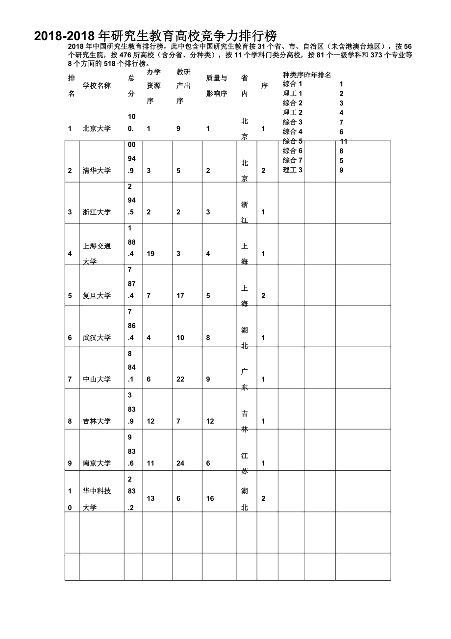 中国研究生教育与学科专业评价结果.doc