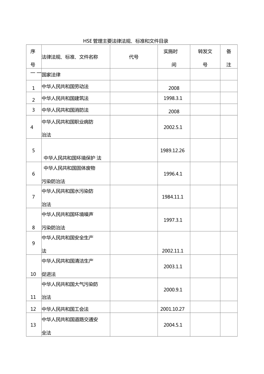 hse管理主要法律法规、标准和文件目录.doc