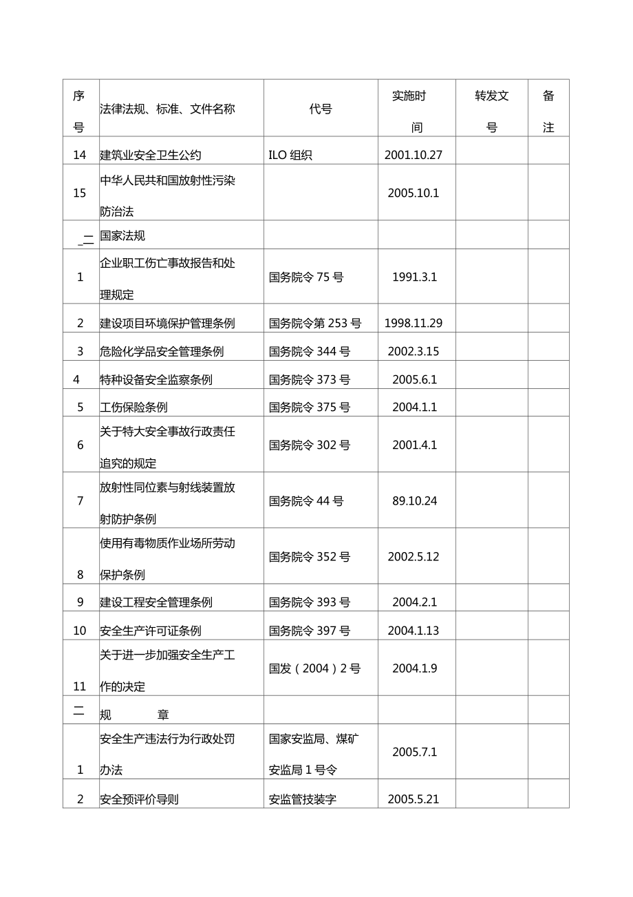 hse管理主要法律法规、标准和文件目录.doc