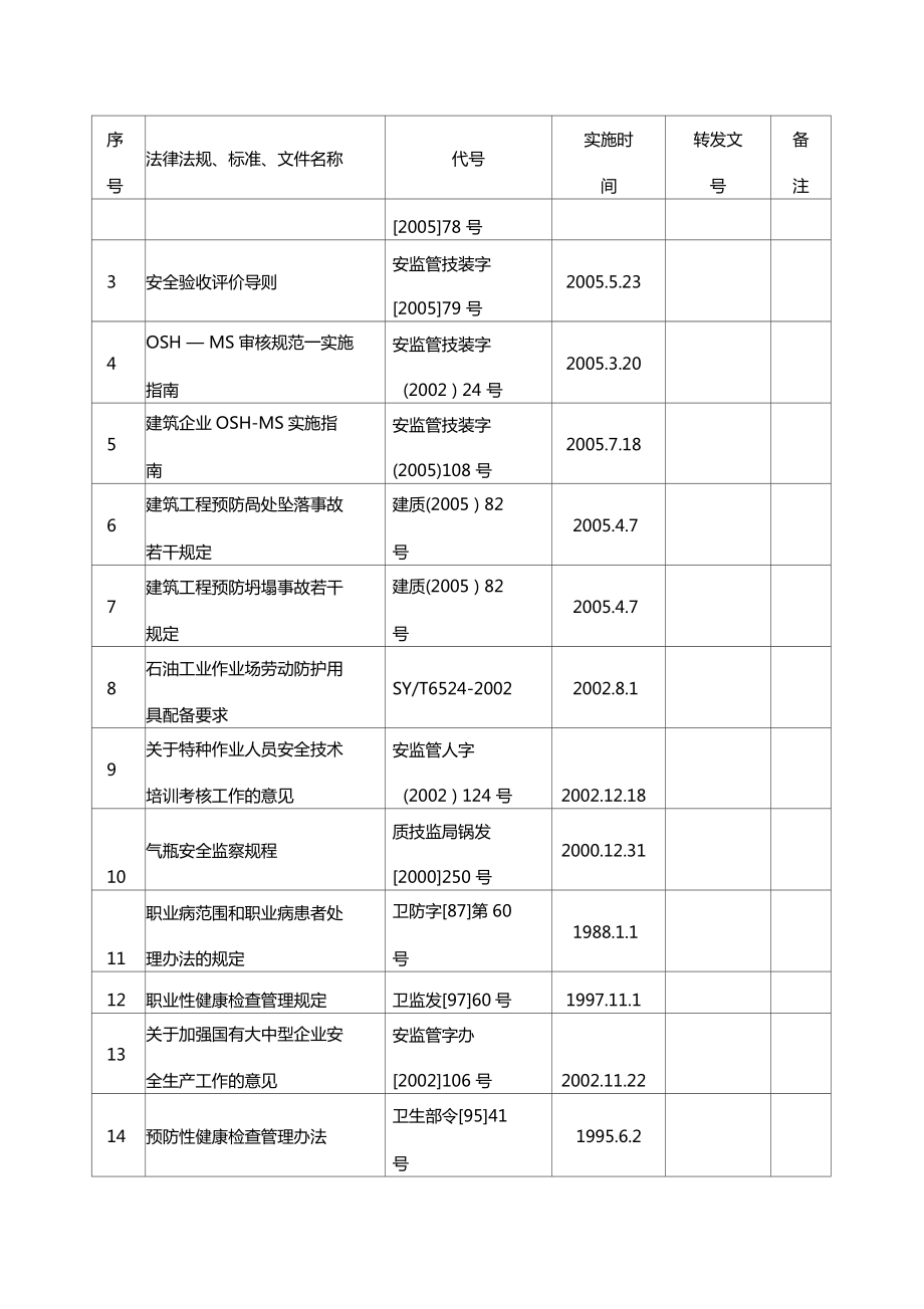 hse管理主要法律法规、标准和文件目录.doc