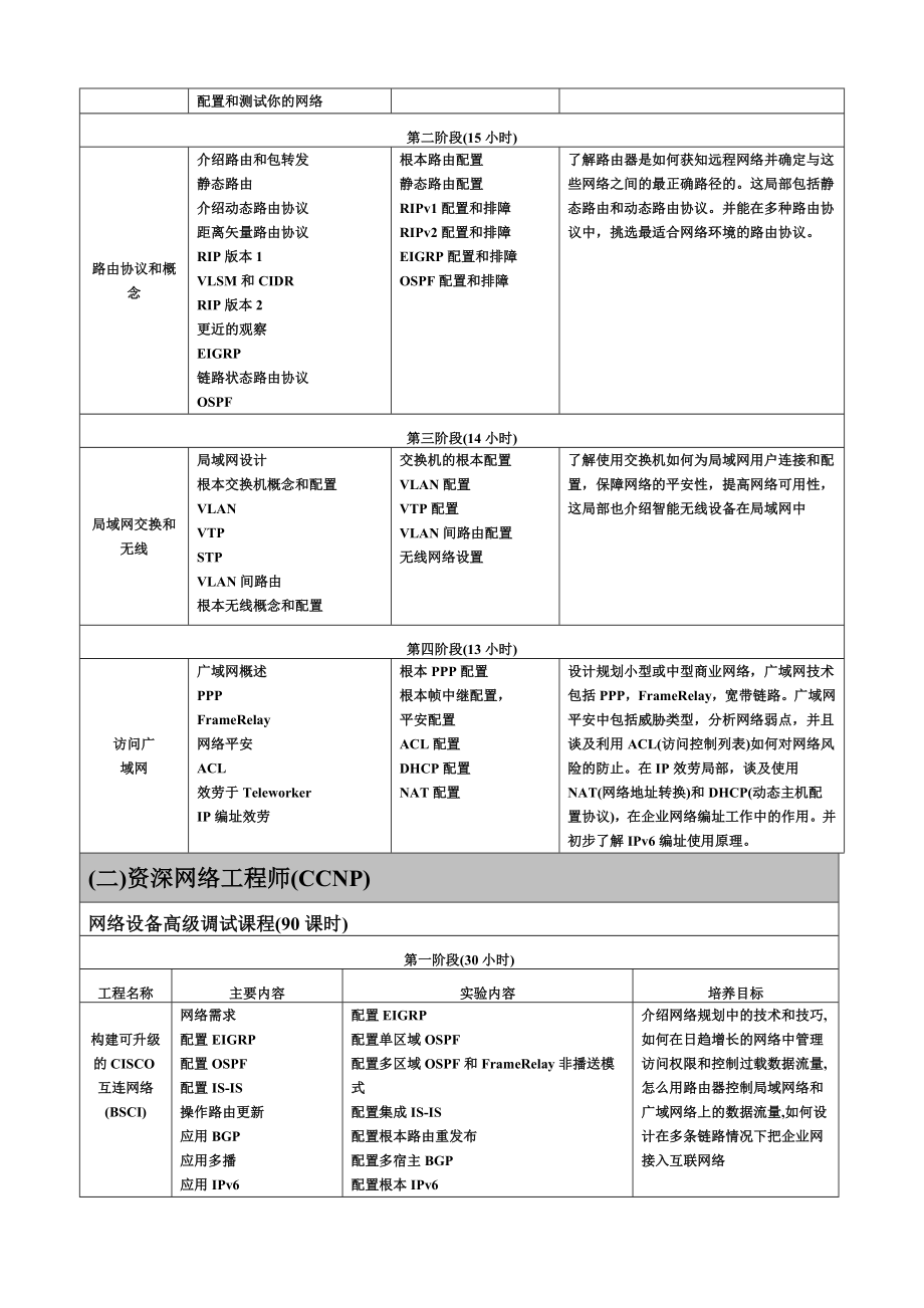 网络工程师就业班课程大纲.doc