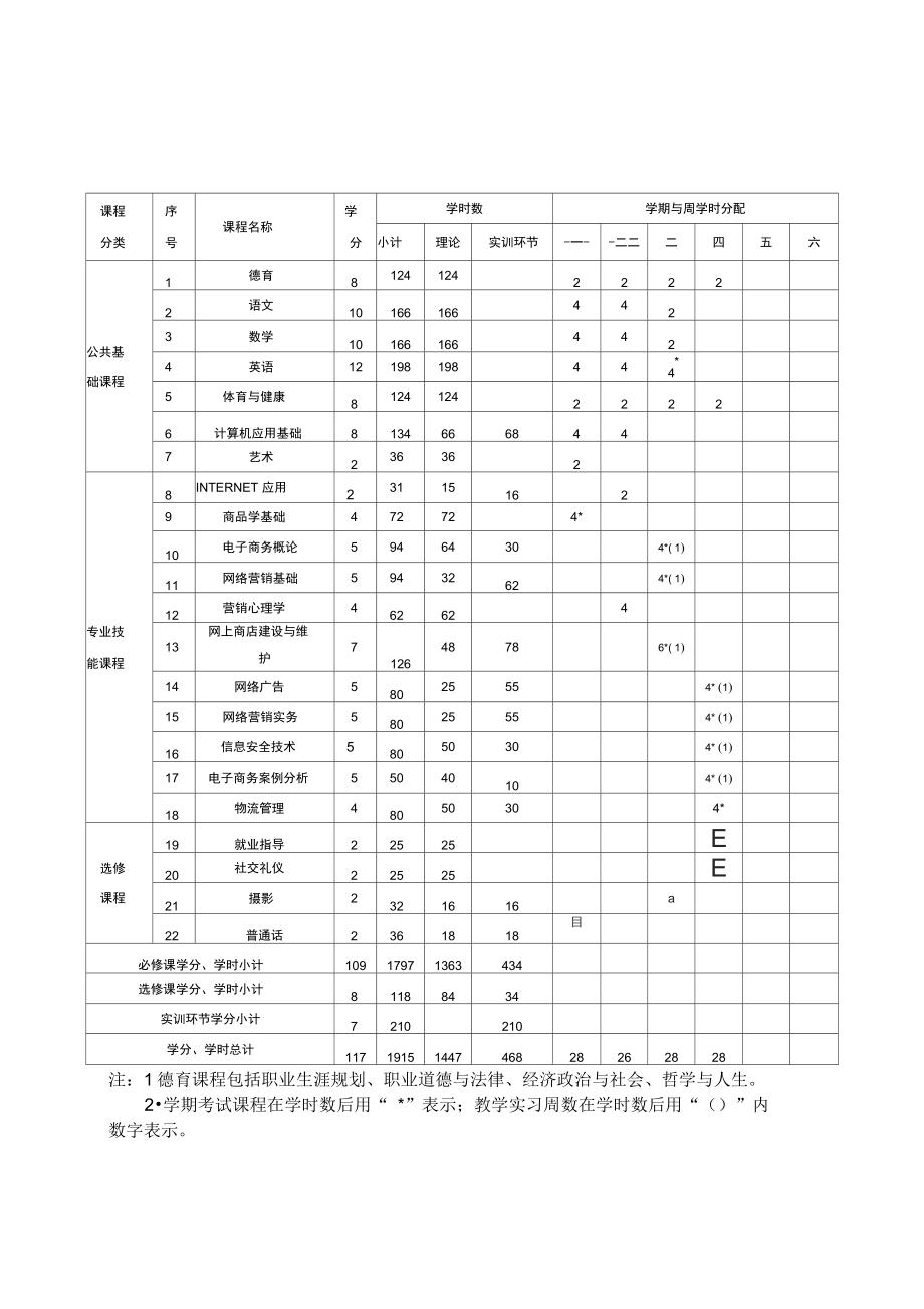 中职电子商务专业教学计划.doc