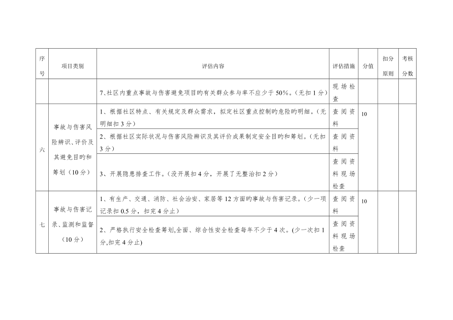 安全社区评定重点标准.doc