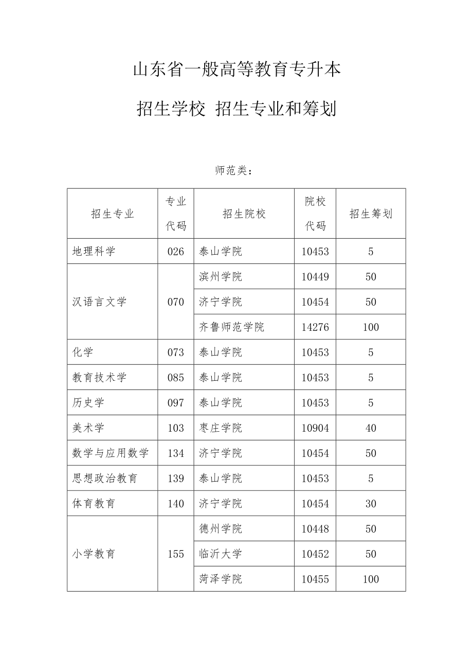 2022年山东省普通高等教育专升本招生计划.doc