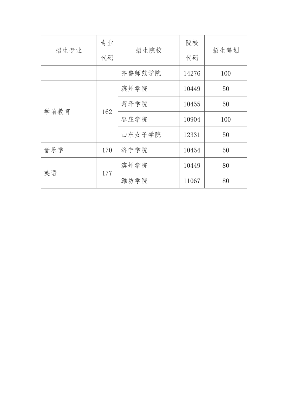 2022年山东省普通高等教育专升本招生计划.doc