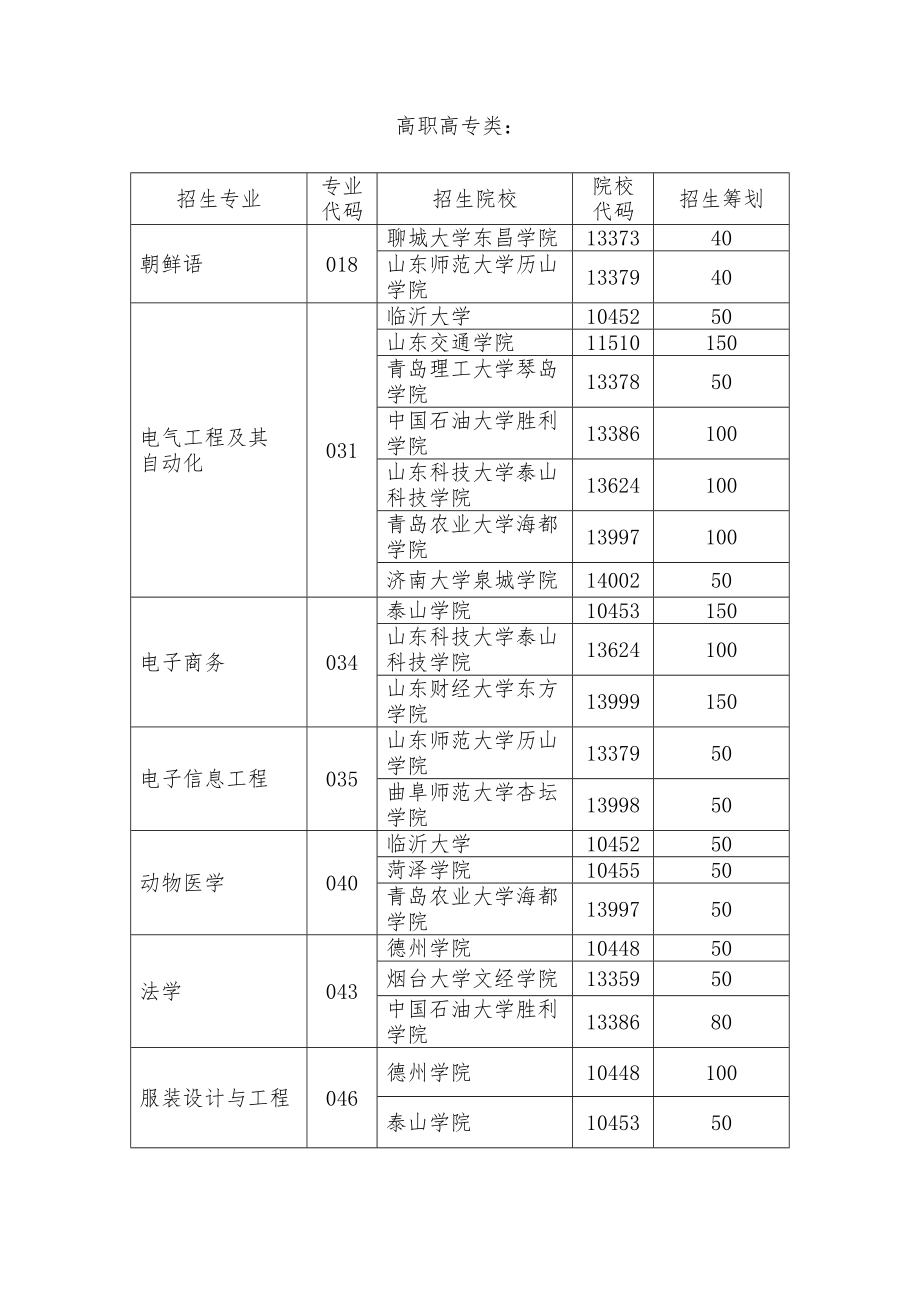 2022年山东省普通高等教育专升本招生计划.doc