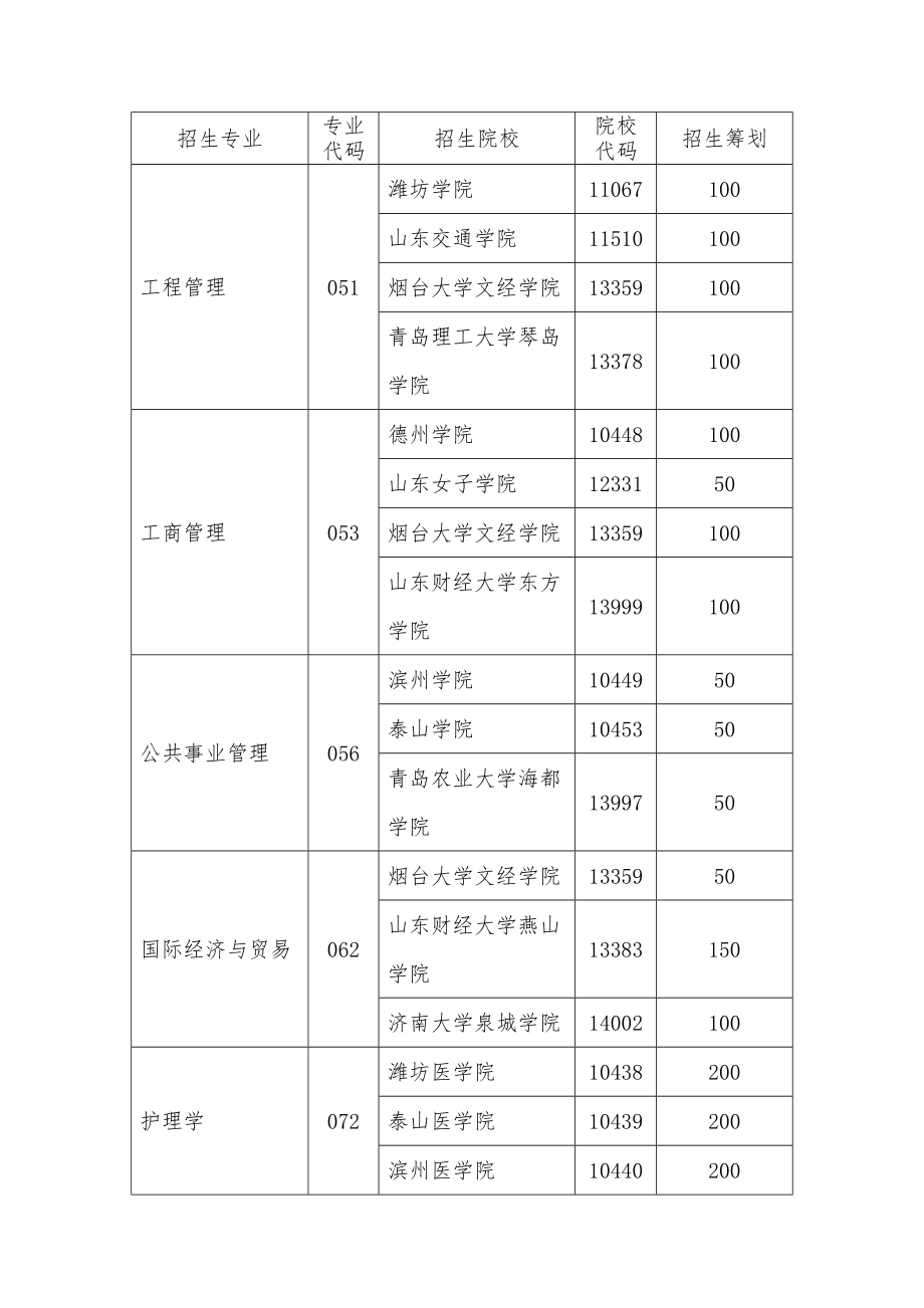 2022年山东省普通高等教育专升本招生计划.doc