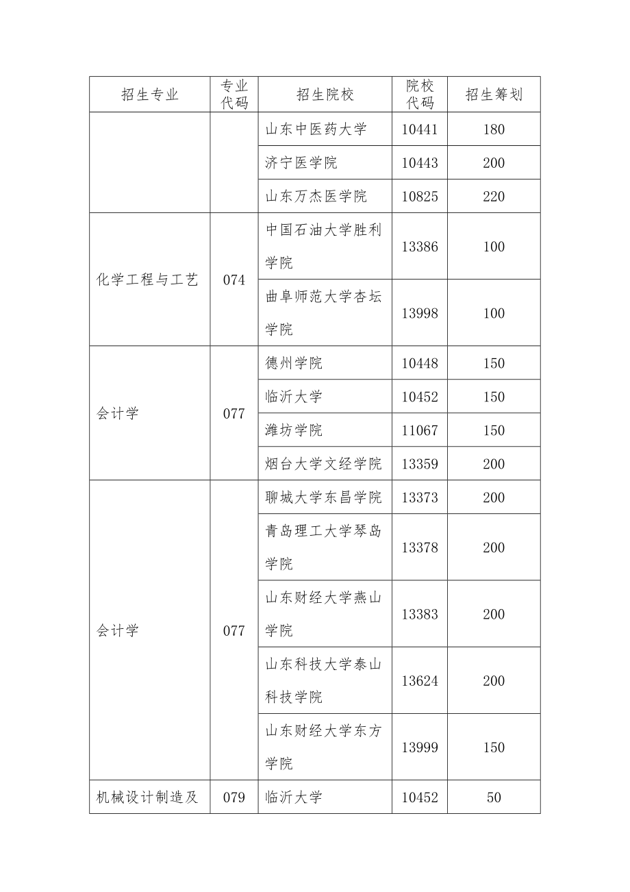 2022年山东省普通高等教育专升本招生计划.doc