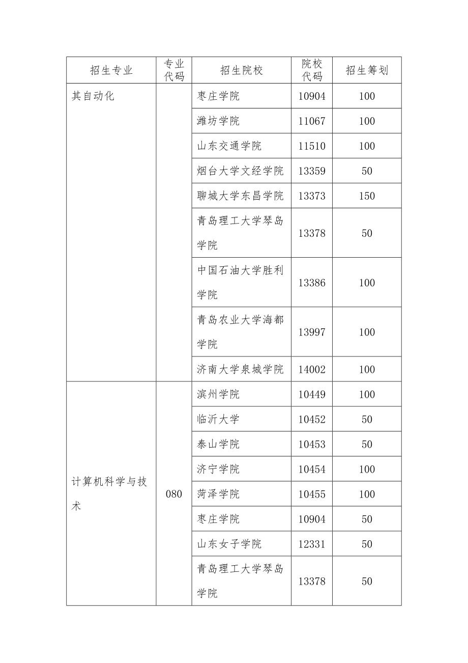 2022年山东省普通高等教育专升本招生计划.doc