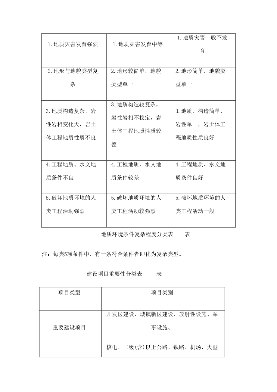 地质灾害危险性评估收费标准.doc