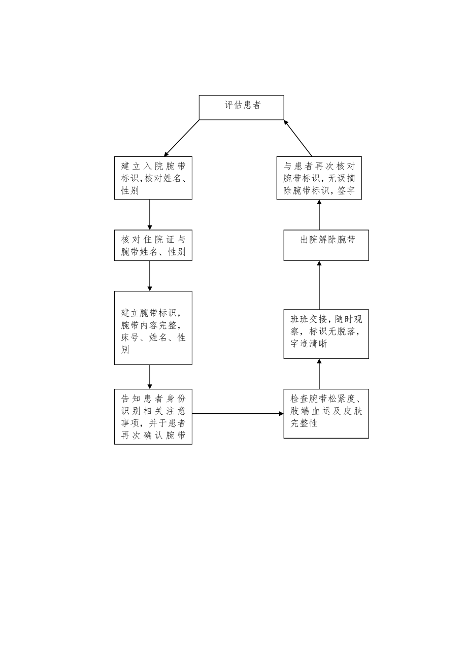 腕带使用管理制度.doc