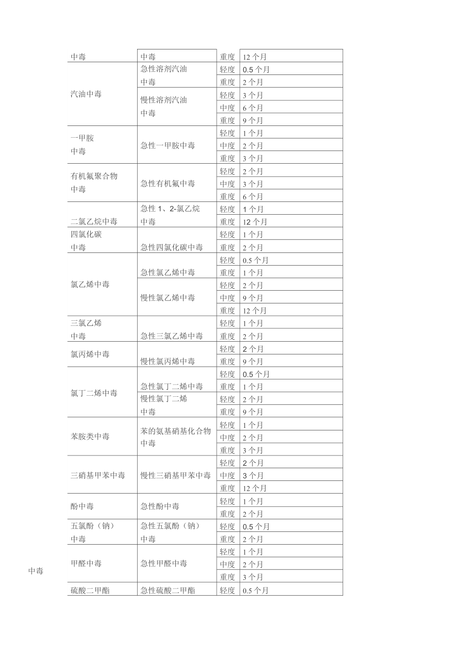 工伤职工停工留薪期分类目录.doc