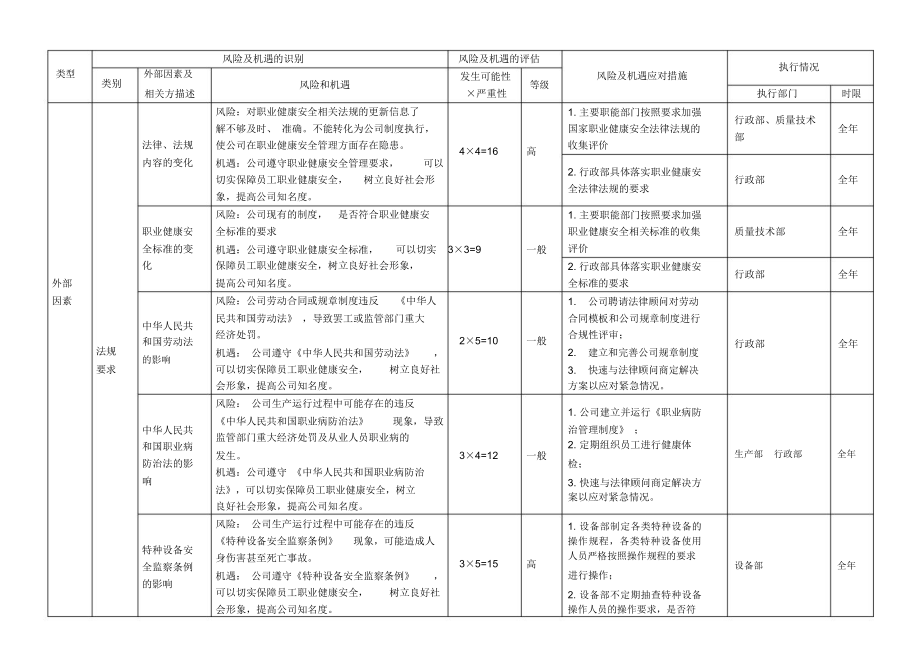 ISO45001风险与机遇风险与机遇控制措施评审表2.doc