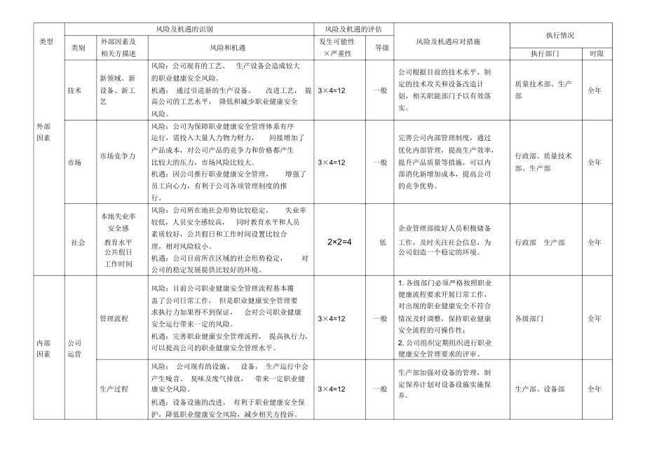 ISO45001风险与机遇风险与机遇控制措施评审表2.doc