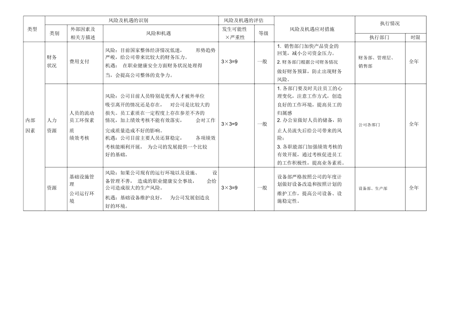 ISO45001风险与机遇风险与机遇控制措施评审表2.doc