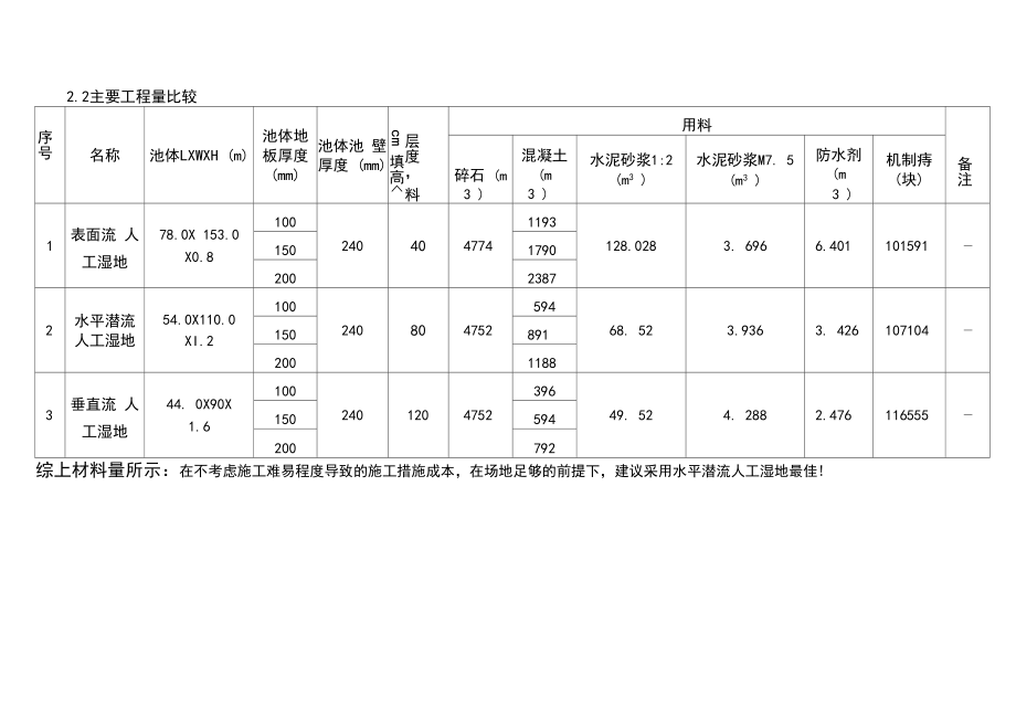 人工湿地优化设计方案.doc