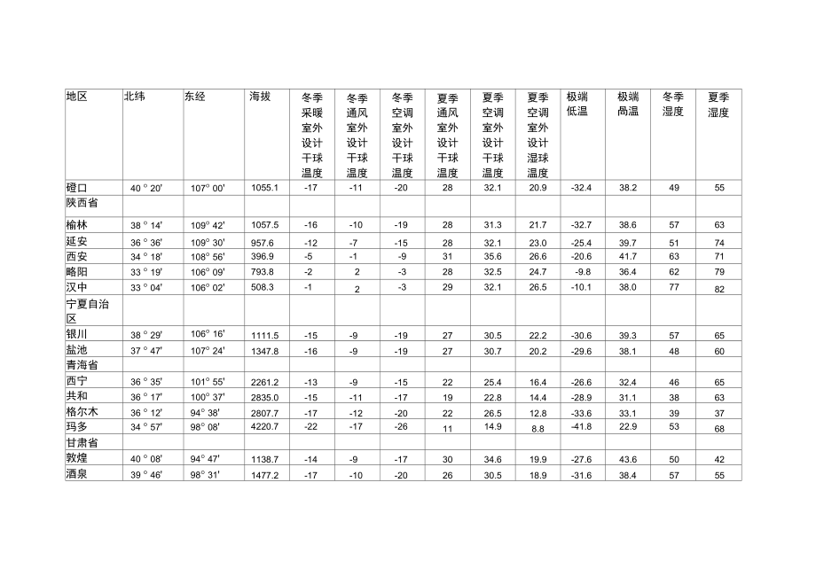 全国主要城市气象全参数表.doc