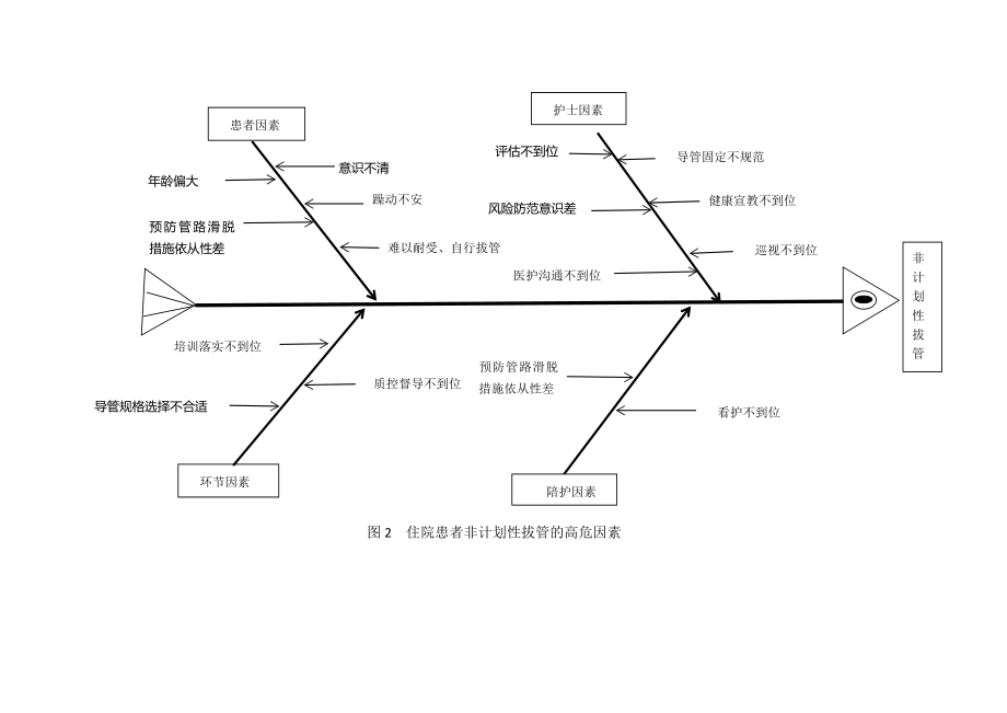 PDCA项目降低非计划性拔管发生率持续改进.doc