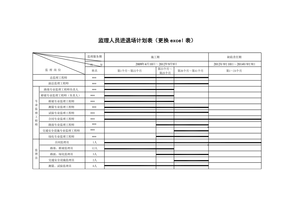 (路面)监理人员和设备的配备及进退场计划1.doc