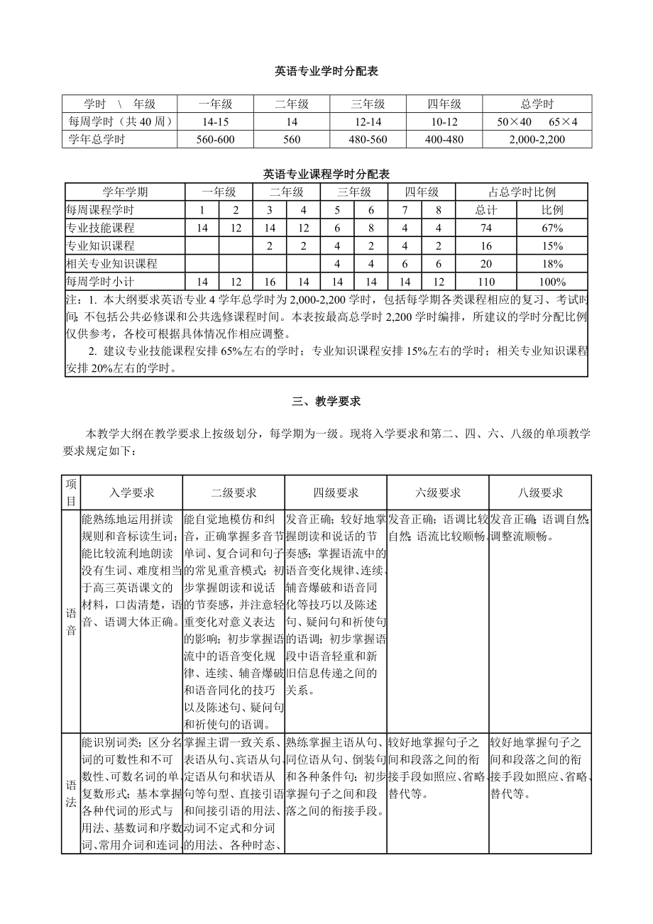 《高等学校英语专业英语教学大纲》.doc