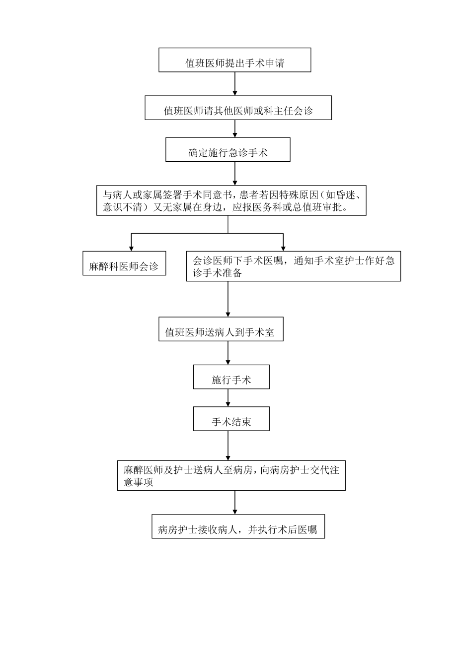 4.6.4.2急诊手术管理制度与流程.doc