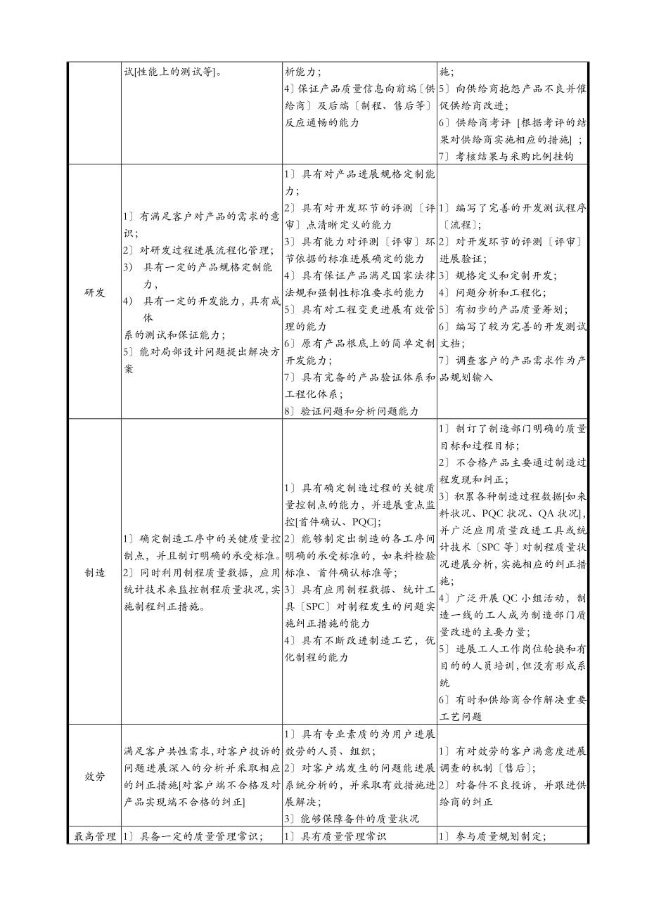 质量成熟度评价标准.doc