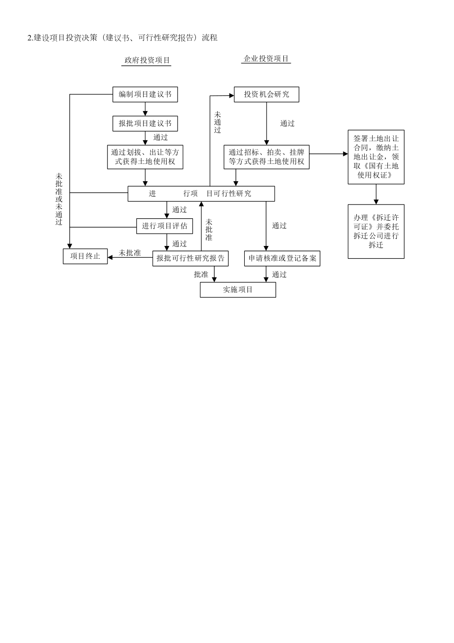 张图关键工程建设专项项目全套标准流程.doc