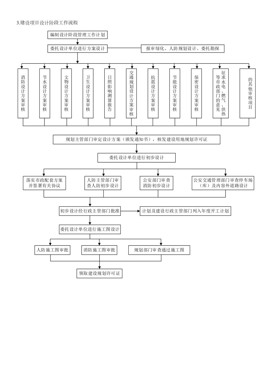 张图关键工程建设专项项目全套标准流程.doc