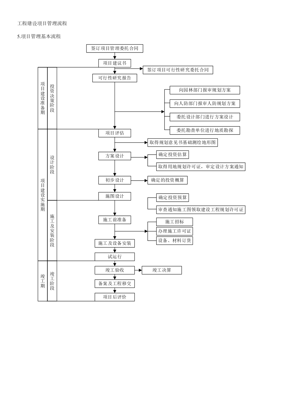 张图关键工程建设专项项目全套标准流程.doc