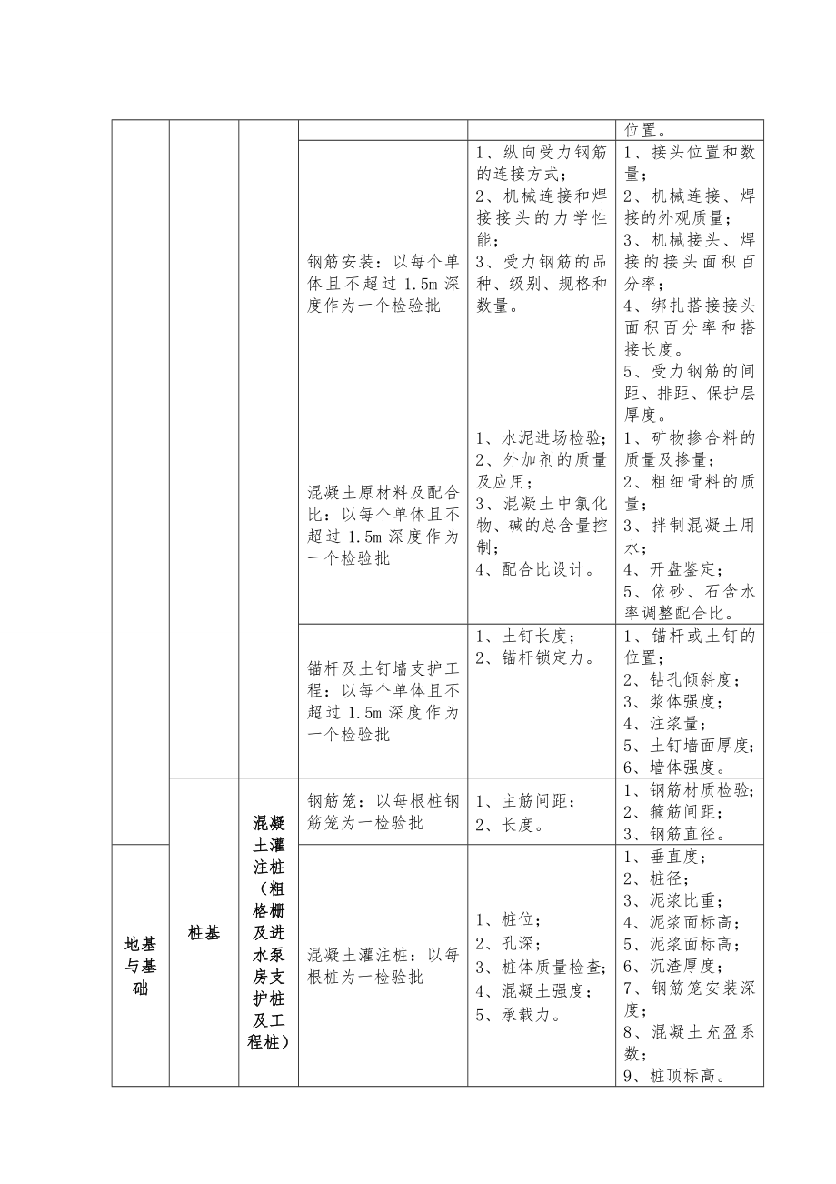 污水处理厂检验批划分.doc