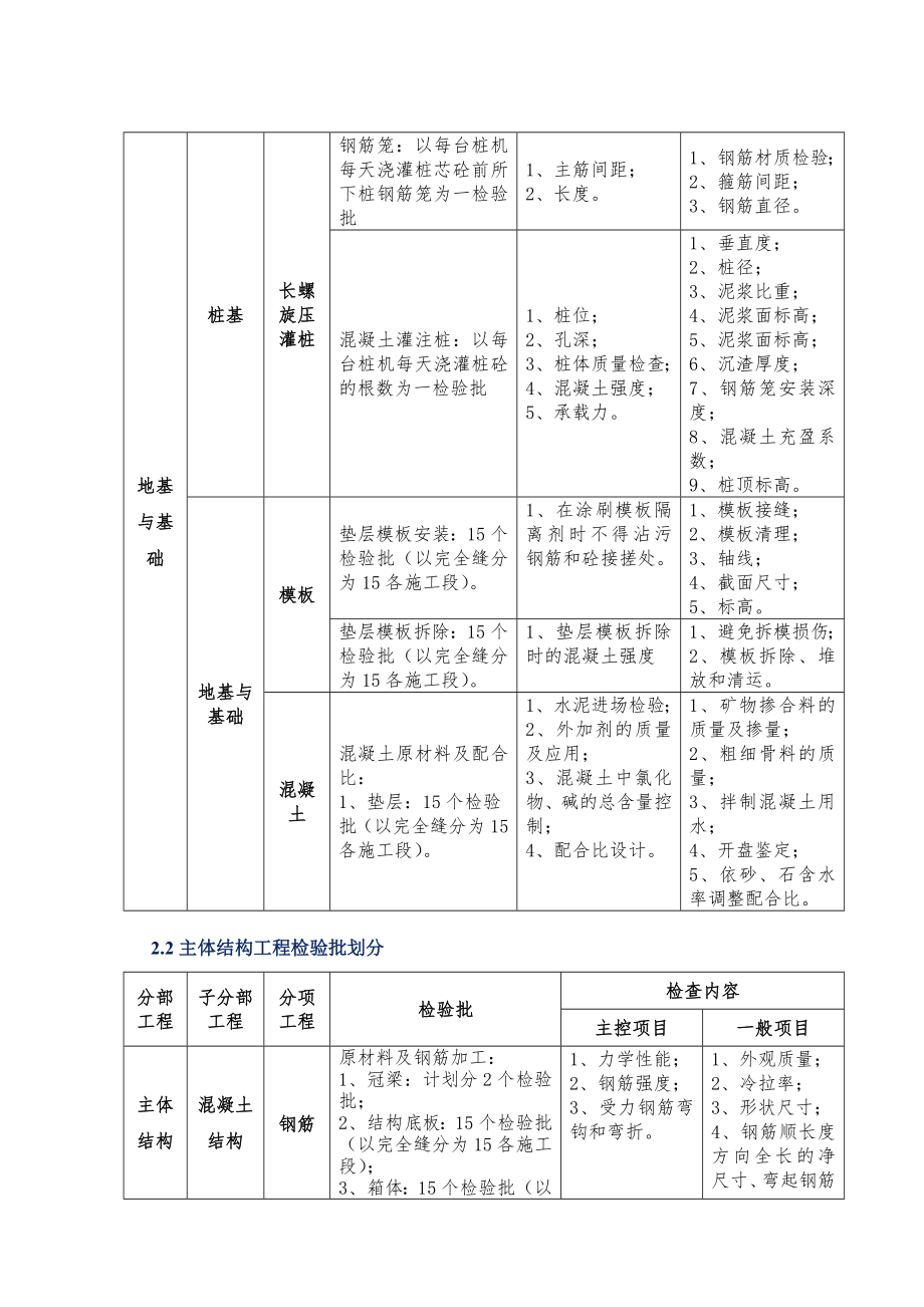 污水处理厂检验批划分.doc