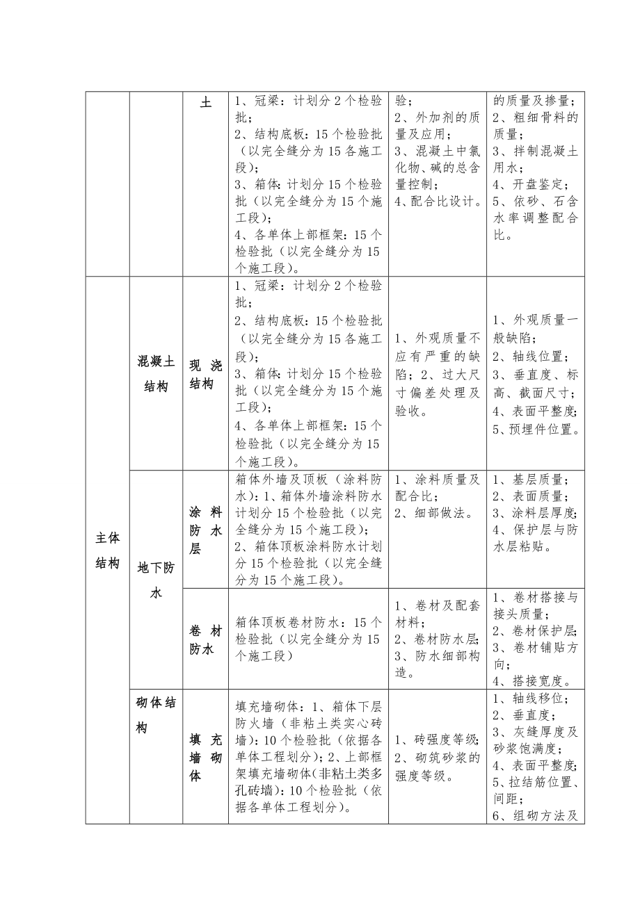 污水处理厂检验批划分.doc