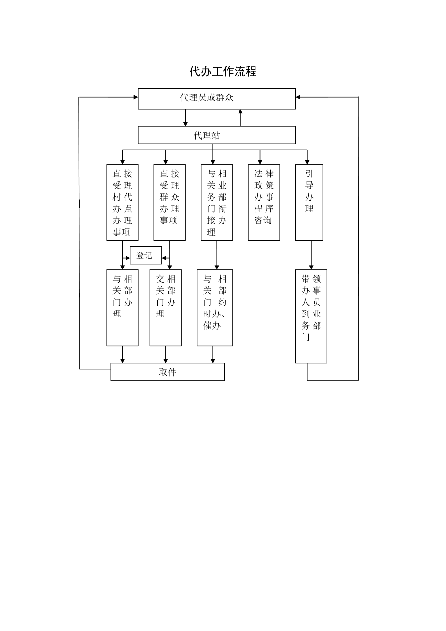 为民服务全程代理流程图.doc