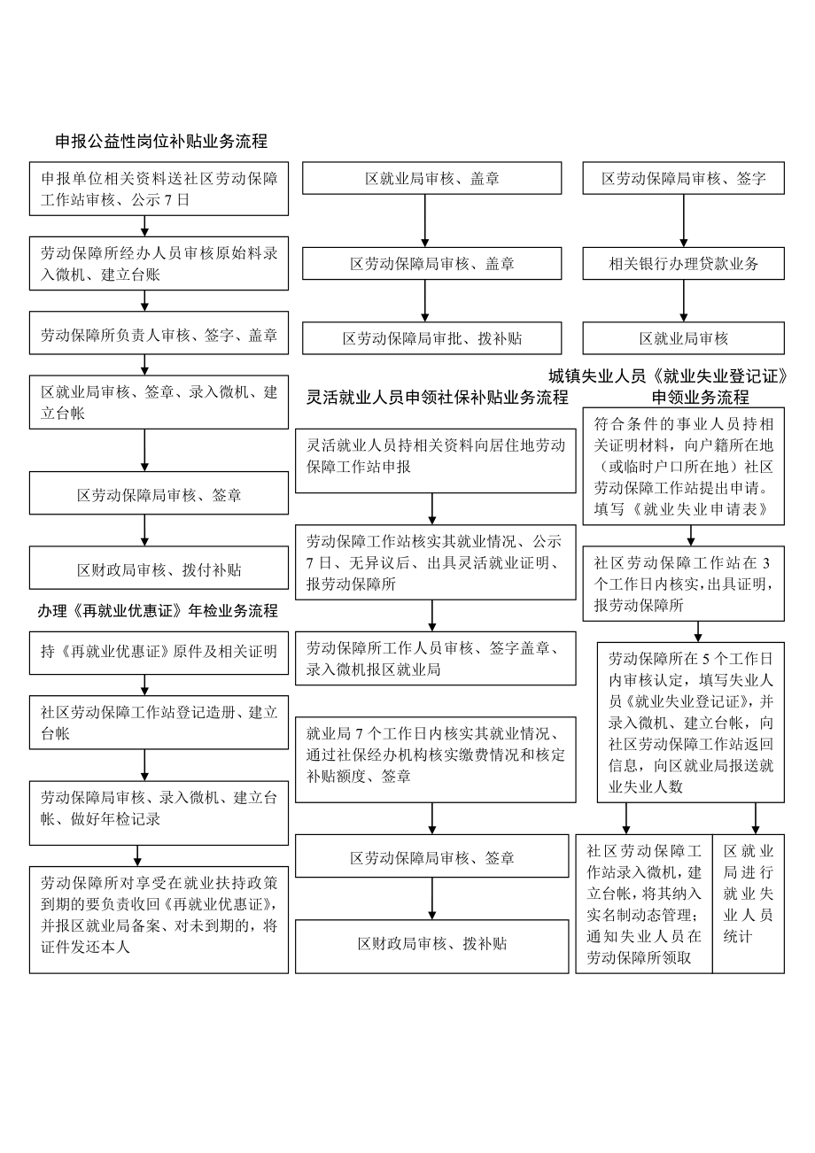 为民服务全程代理流程图.doc