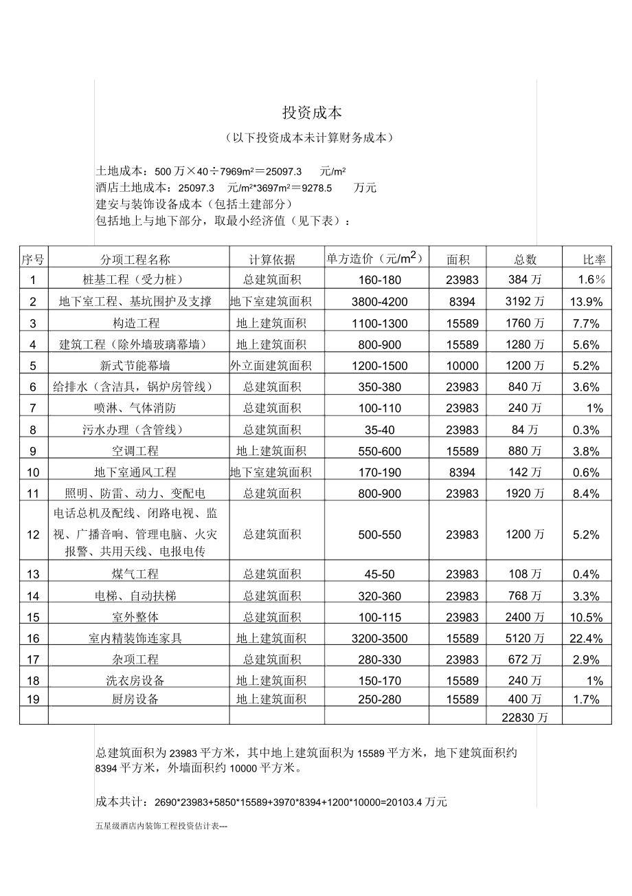 五星级酒店内装饰工程投资估算表格.doc