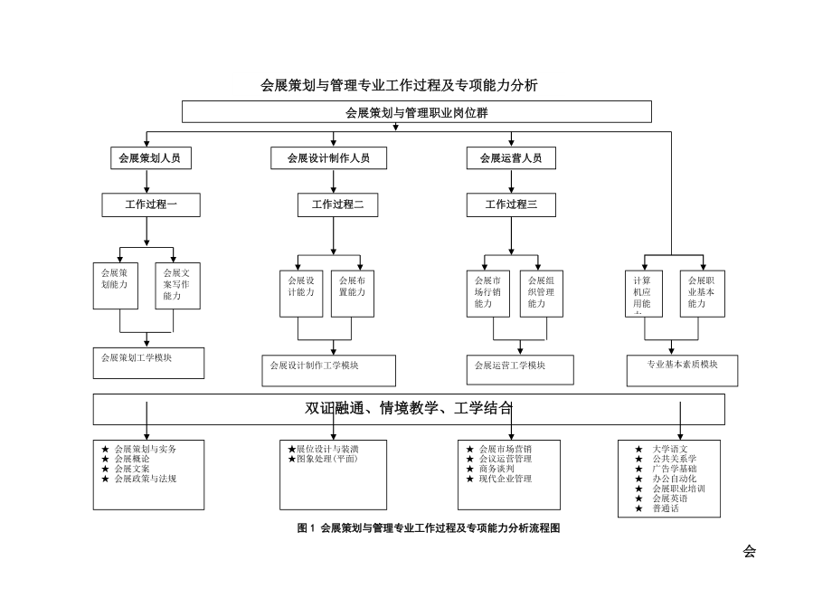 会展策划与管理专业人才培养方案.doc