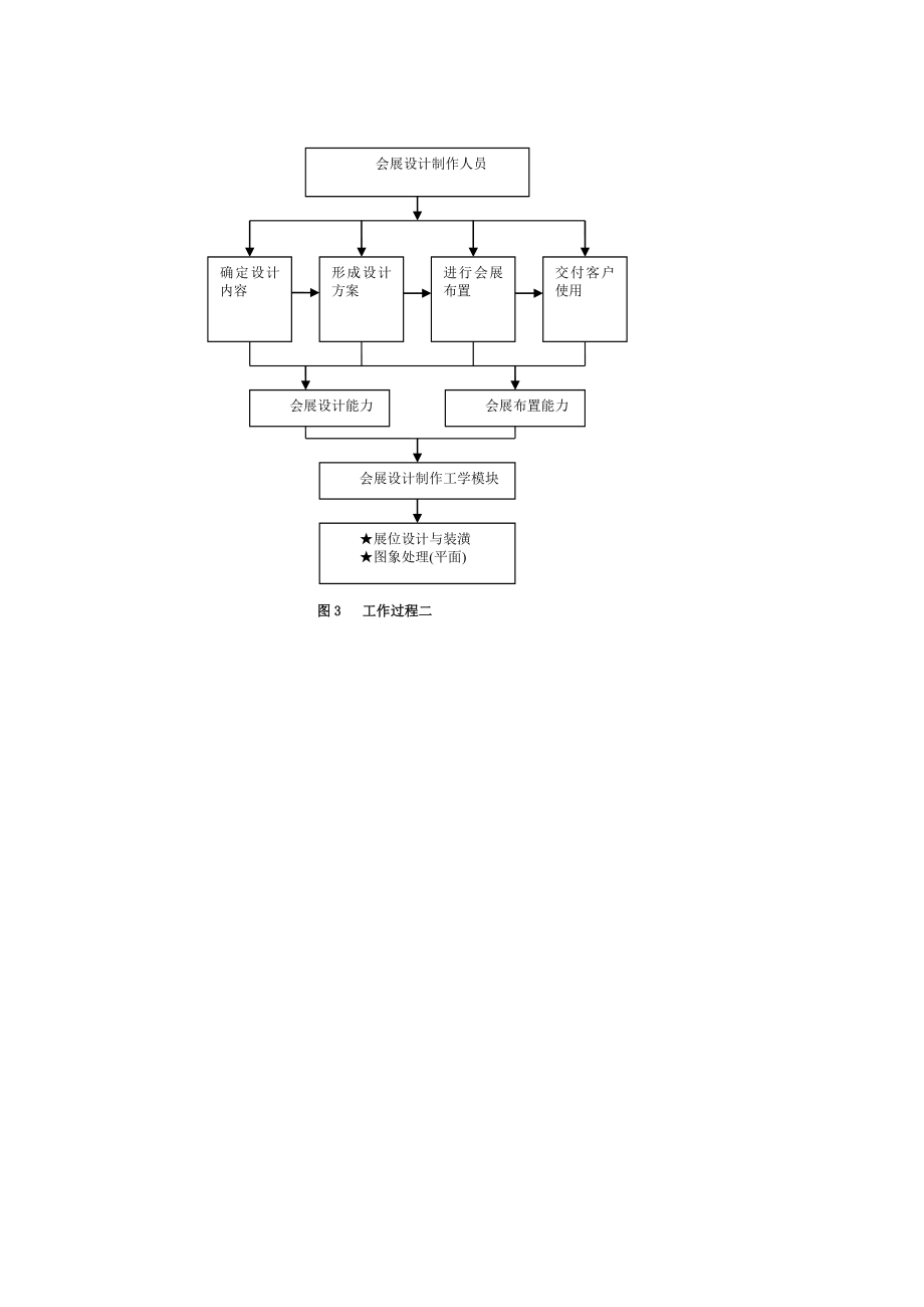 会展策划与管理专业人才培养方案.doc