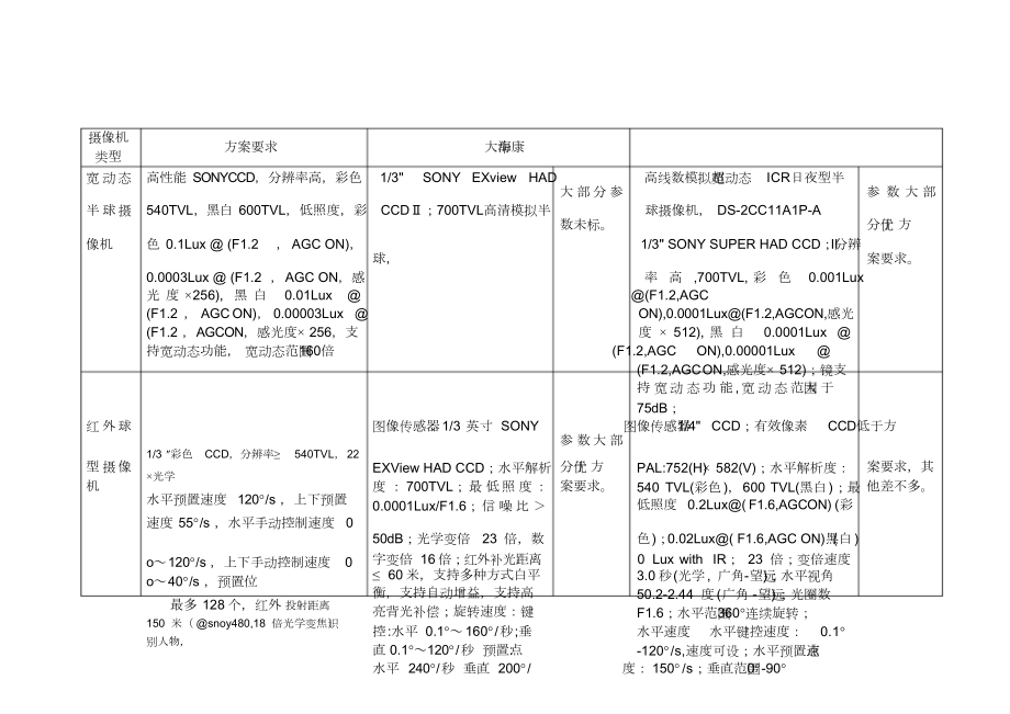 监控摄像头各种类大全及解决方案.doc