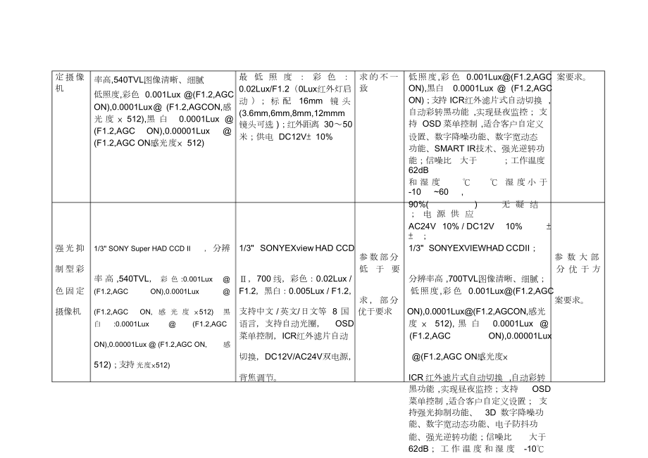 监控摄像头各种类大全及解决方案.doc