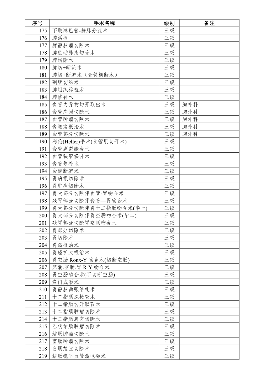 卫生部手术分级分类目录.doc