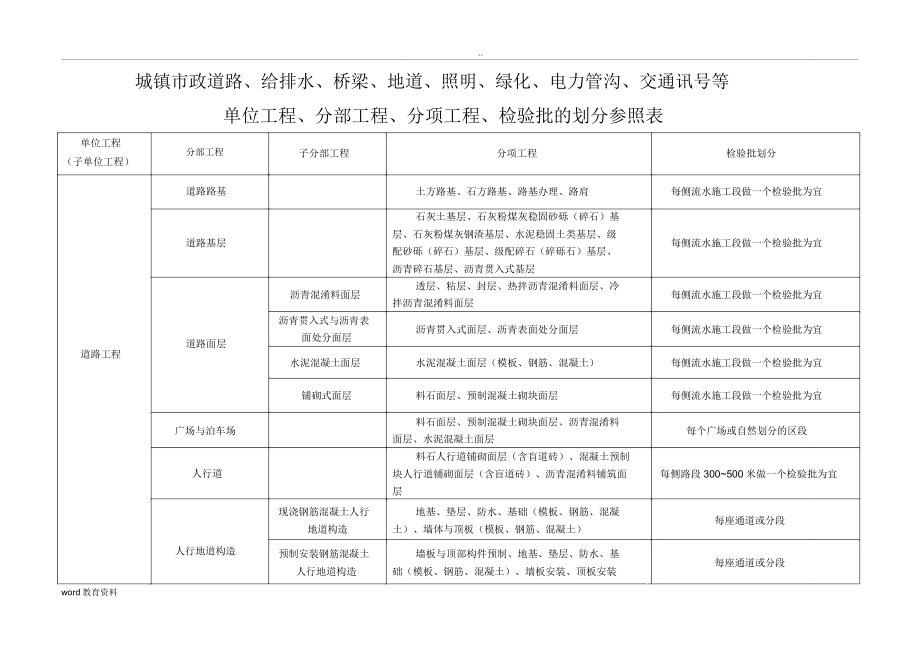 市政工程分部分项划分表.doc