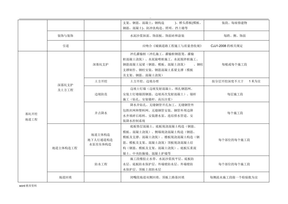 市政工程分部分项划分表.doc